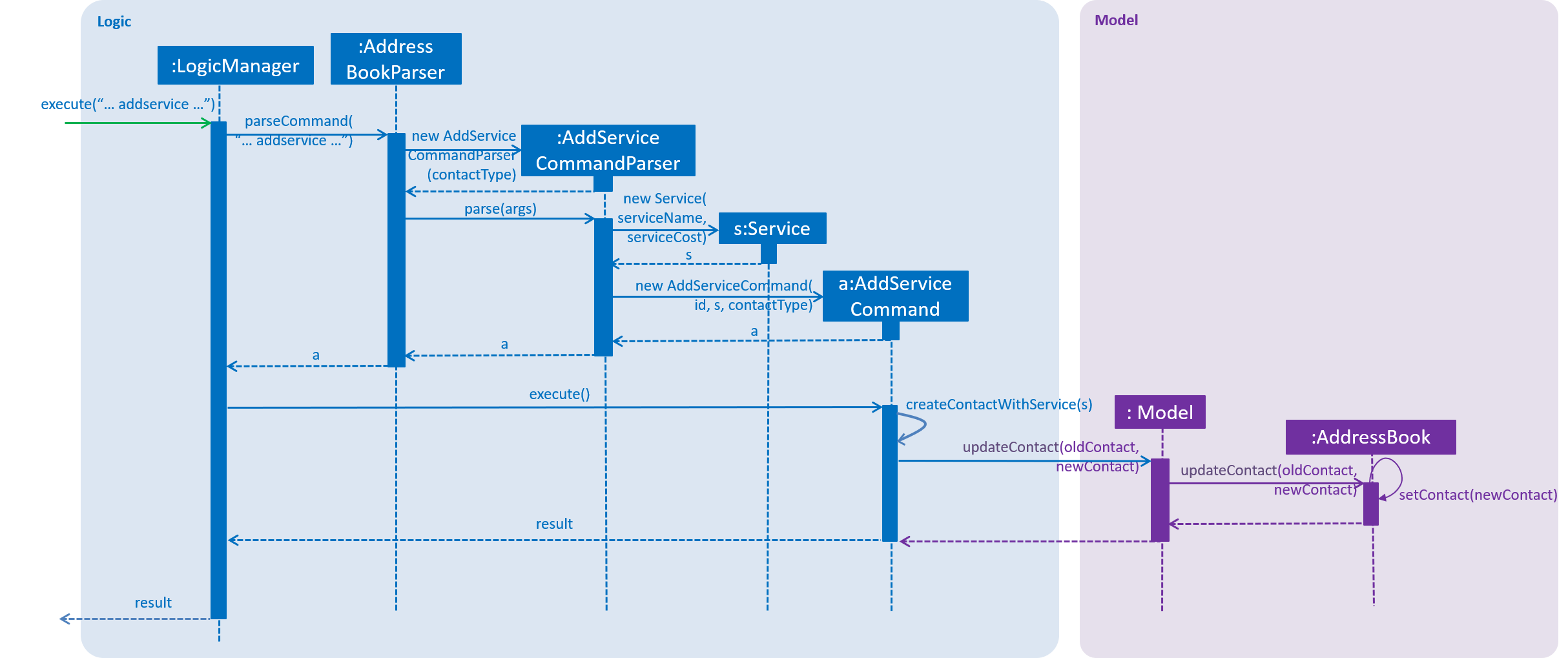 AddServiceSequenceDiagram