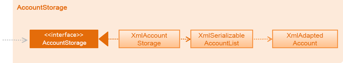 AccountStorageClassDiagram