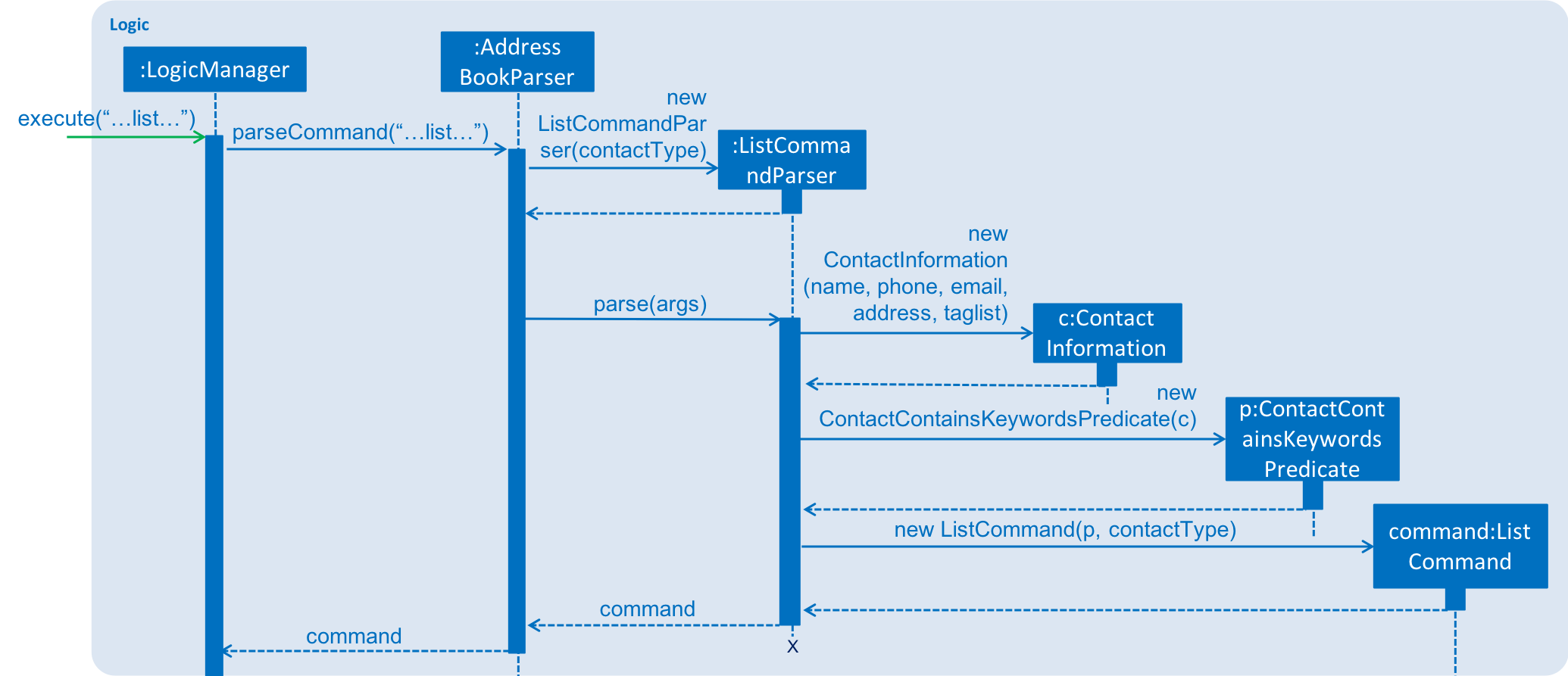 ListSequenceDiagram1