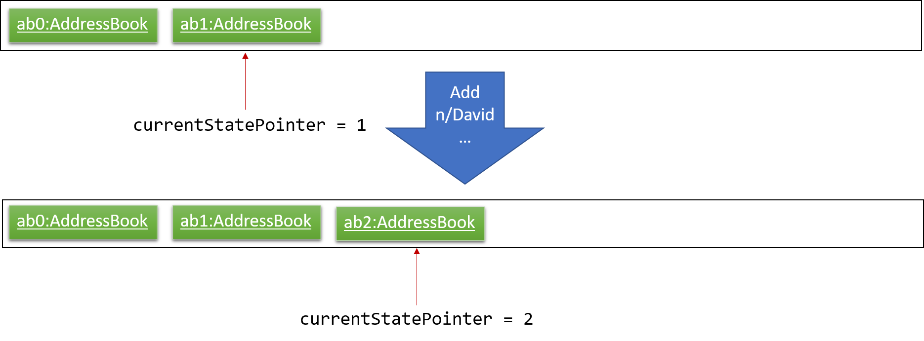 UndoRedoNewCommand2StateListDiagram