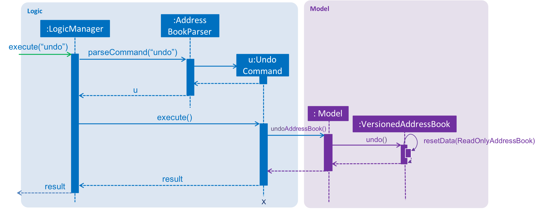 UndoRedoSequenceDiagram