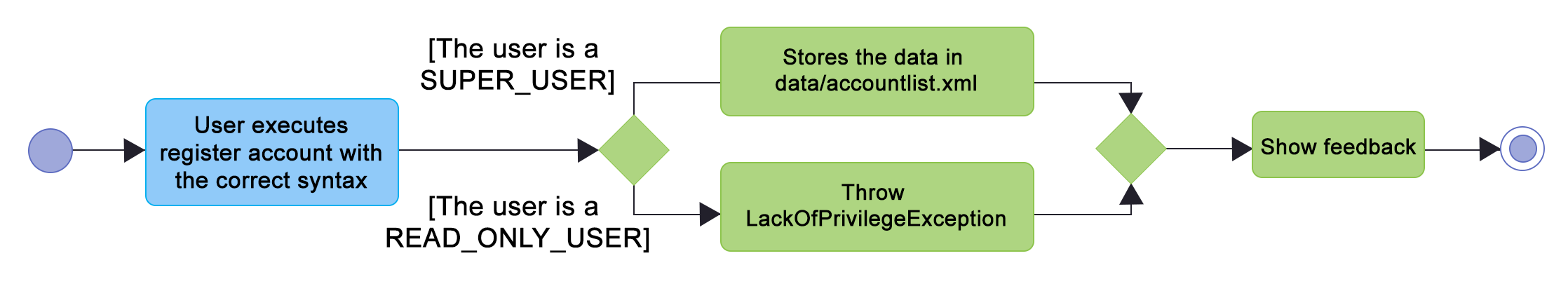 accountcreationdiagram