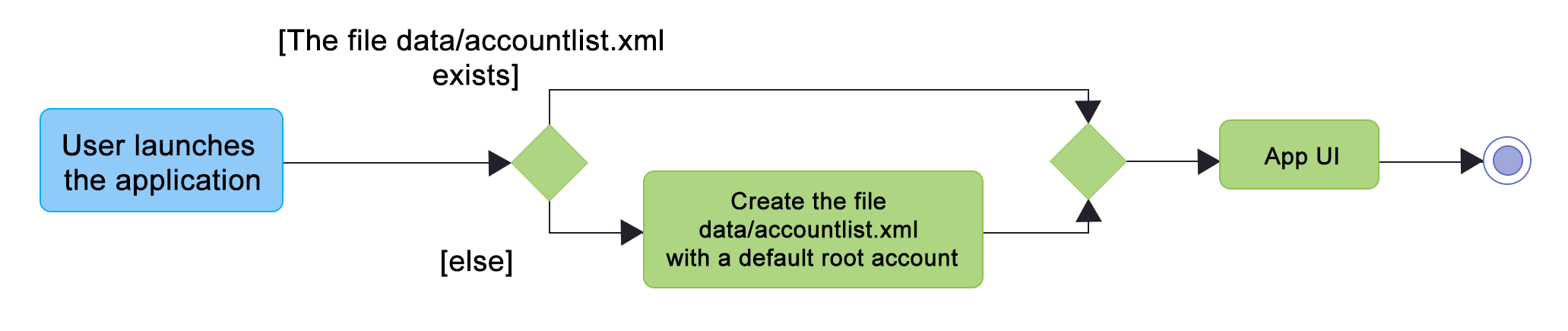 accountstoragediagram